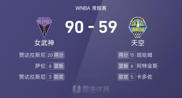 WNBA战报：赞达拉斯尼20分，班哈姆15分，女武神90-59狂胜天空